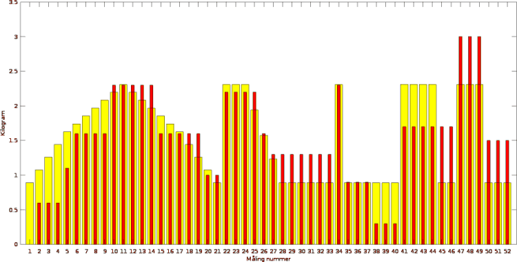 Graf over forskjellene på målinger på en badevekt og faktiske endringer i vekta som ble målt
