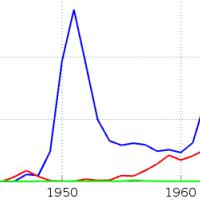 Utsnitt av grafikk som viser hvordan den norske øleksporten eksploderte rundt 1950.