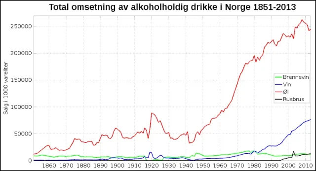 Graf med statistikk over norsk alkoholforbruk