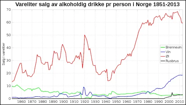 Graf over alkoholforbruket i Norge pr innbygger