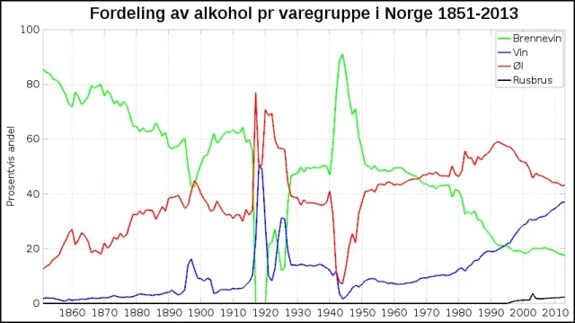 Omsetning andel av ren alkohol 1851-2013