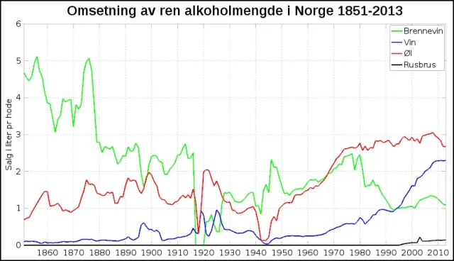 Omsetning i alkoholmengde pr innbygger 1851-2013