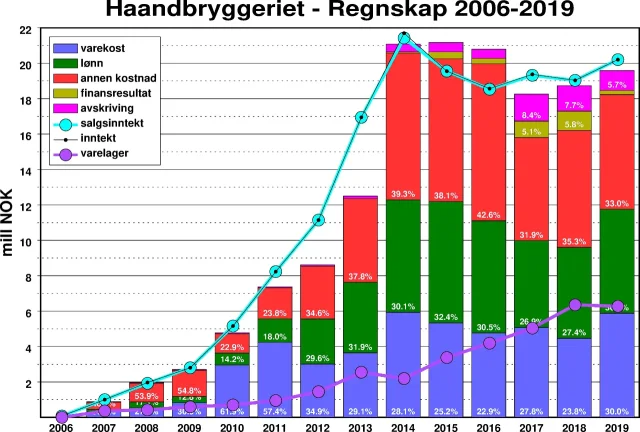 Regnskapsdata for Haandbryggeriet 2006-2019