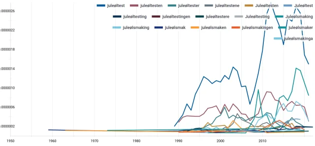 Graf som viser at avisene begynte å skrive om juleøltesting etter 1987