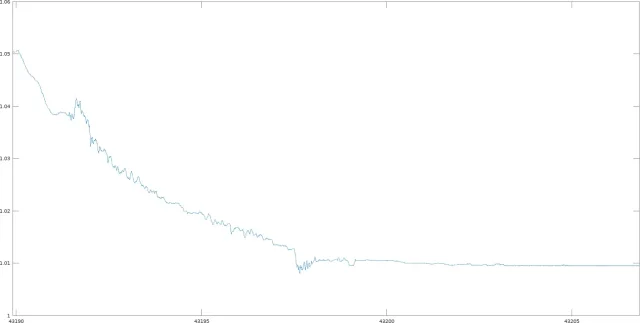 Graf som viser nedgang i SG under gjæring
