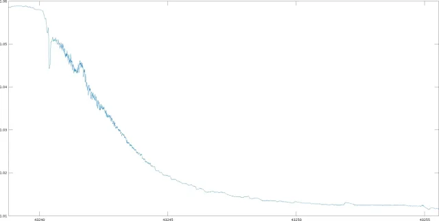 Graf som viser jevn kurve, men med noen rare hakk og kuler