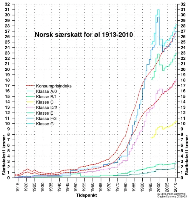 Norsk skattenivå for øl 1913-2010