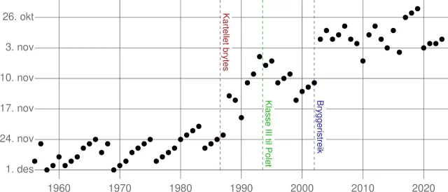 Graf med datoer langs y-akse og årstall langs x-akse, der slippdatoen for juleøl er markert som punkter